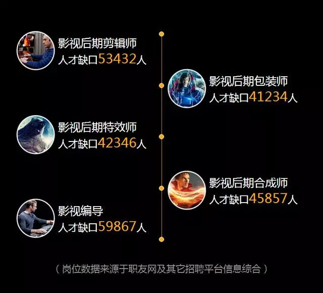 影视后期制作专业人才缺口达几十万,就业前景了解一下