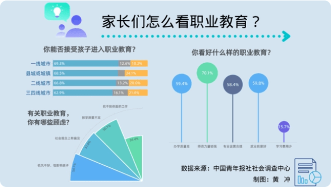 中考过后,近九成家长关注职业教育