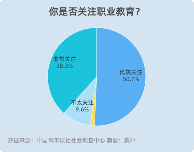 中考过后,近九成家长关注职业教育