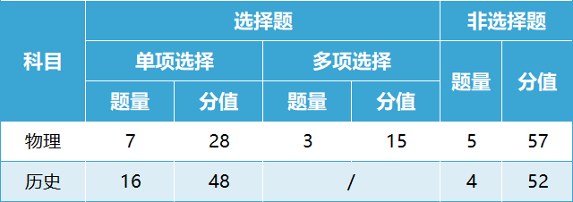 关注高考!2024年甘肃省普通高中学业水平选择性考试试卷结构公布