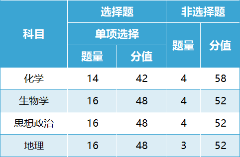 关注高考!2024年甘肃省普通高中学业水平选择性考试试卷结构公布